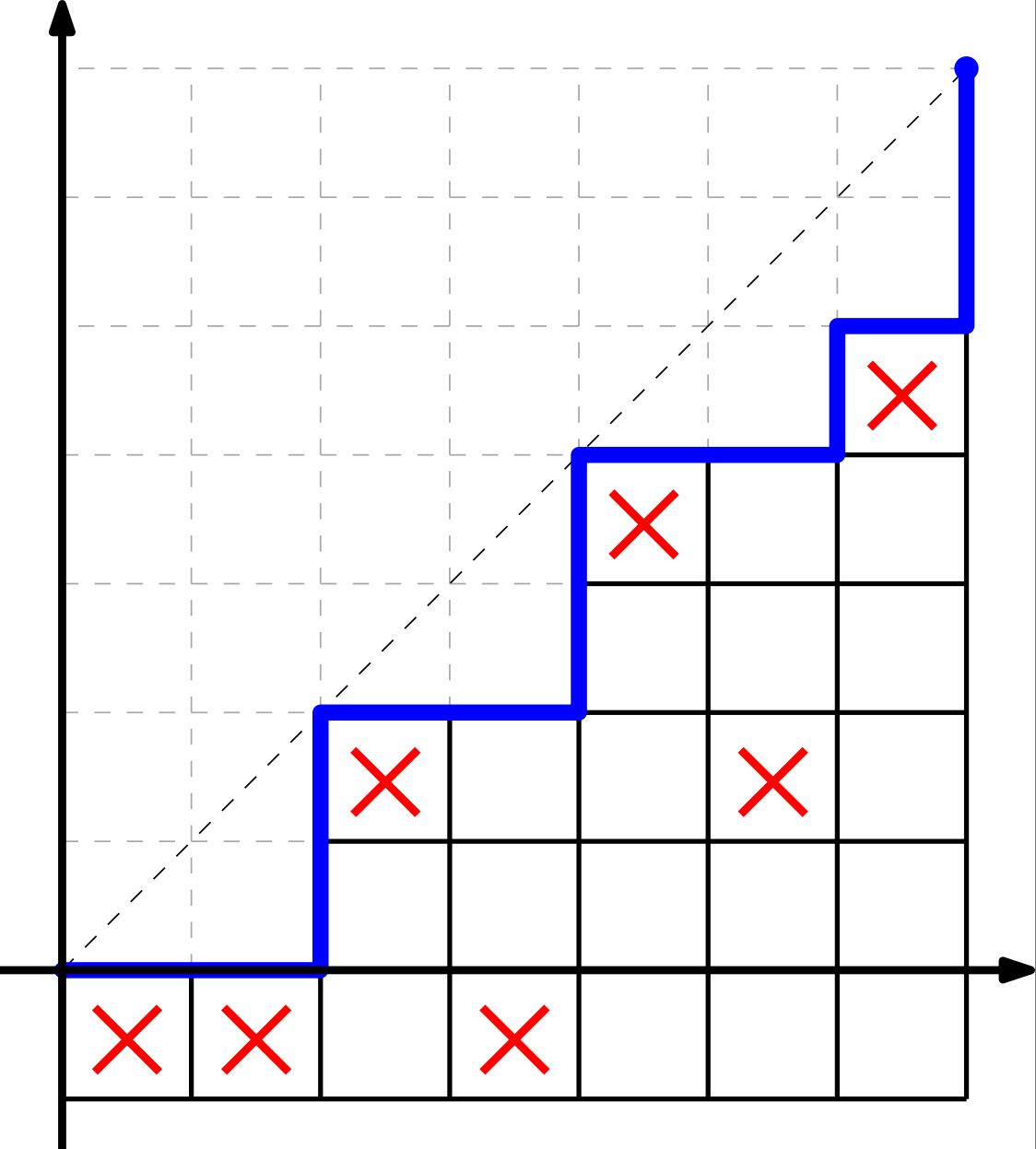 Illustration for Dyck paths and inversion tables