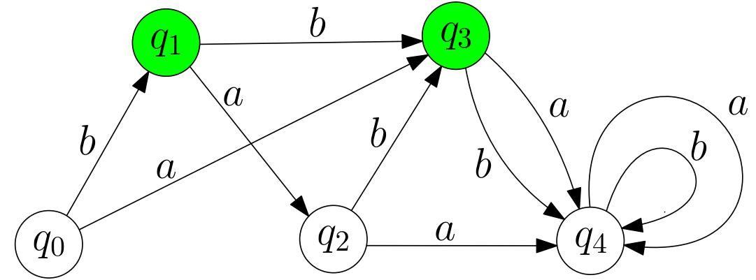 Illustration for Asymptotics of Minimal Deterministic Finite Automata Recognizing a Finite Binary Language