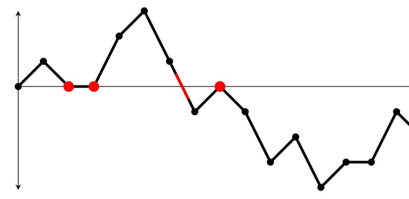 Illustration for Local time for lattice paths and the associated limit laws