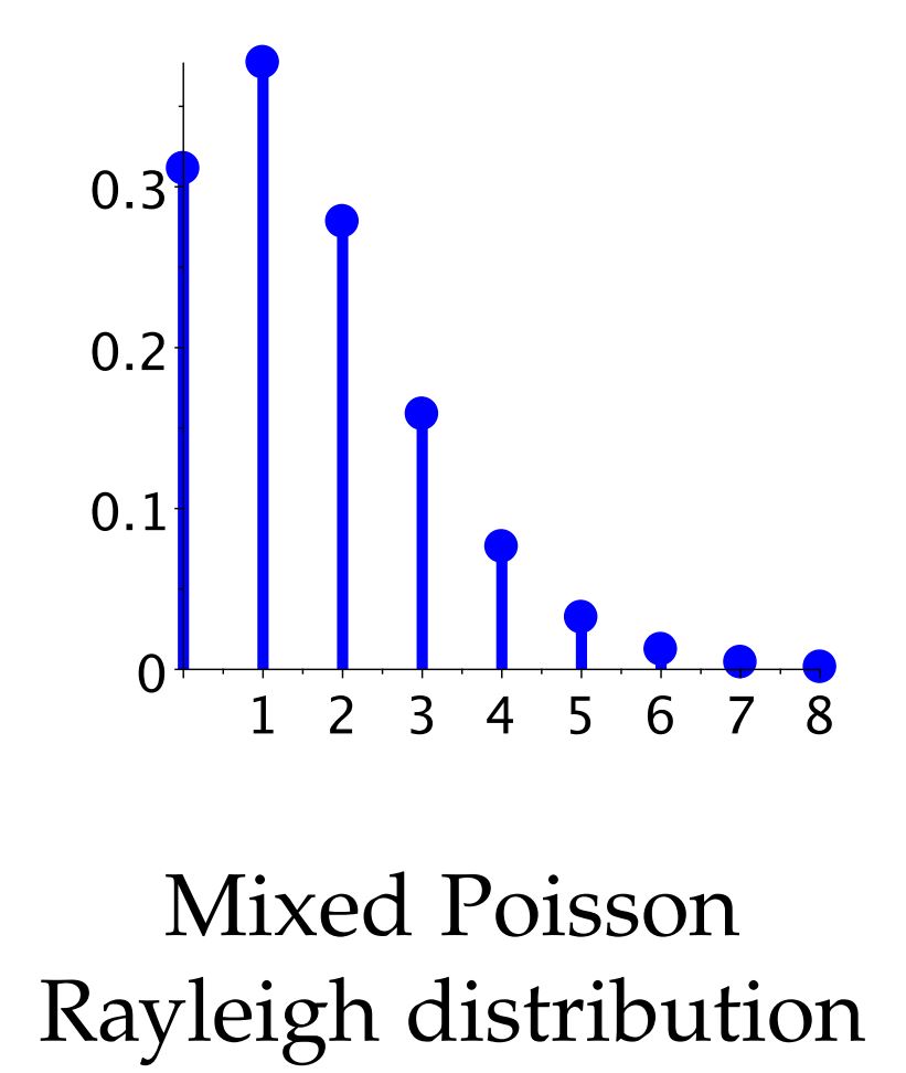 Illustration for Phase transitions of composition schemes: Mittag-Leffler and mixed Poisson distributions