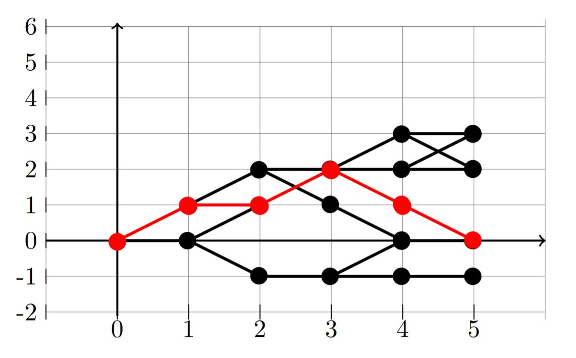 Illustration for De la probabilité de creuser un tunnel