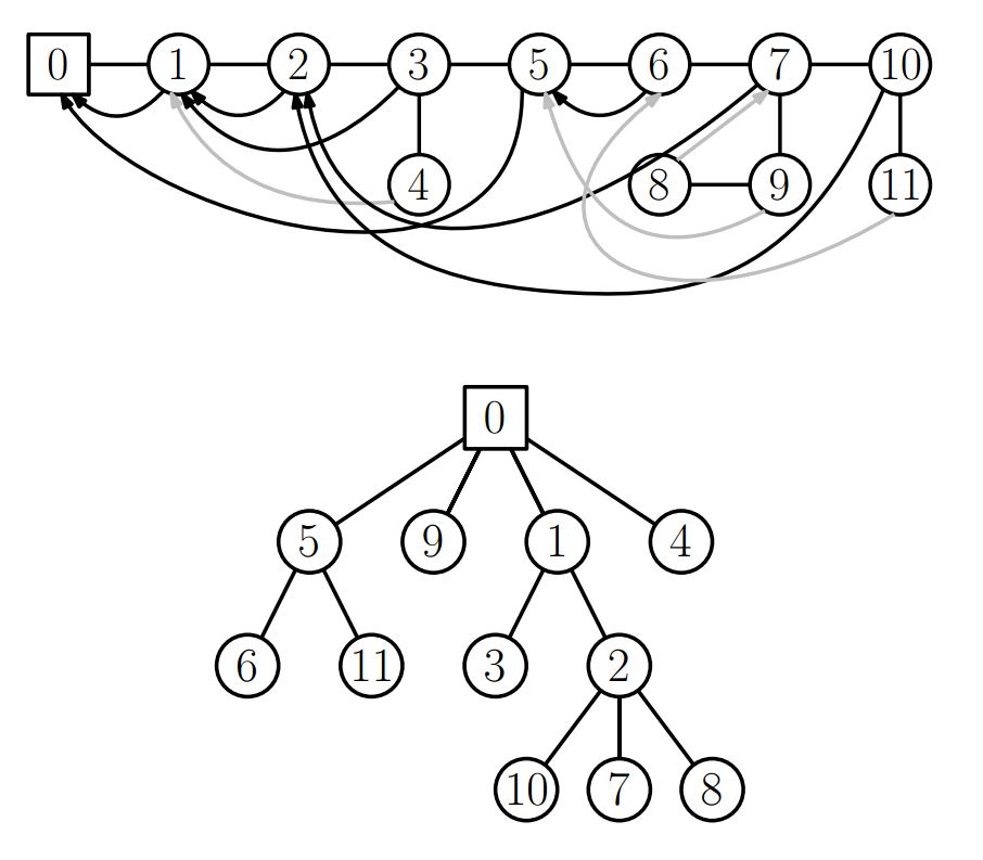Illustration for A bijection of plane increasing trees with relaxed binary trees of right height at most one