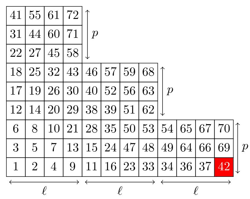 Illustration for Periodic Pólya Urns and an Application to Young Tableaux