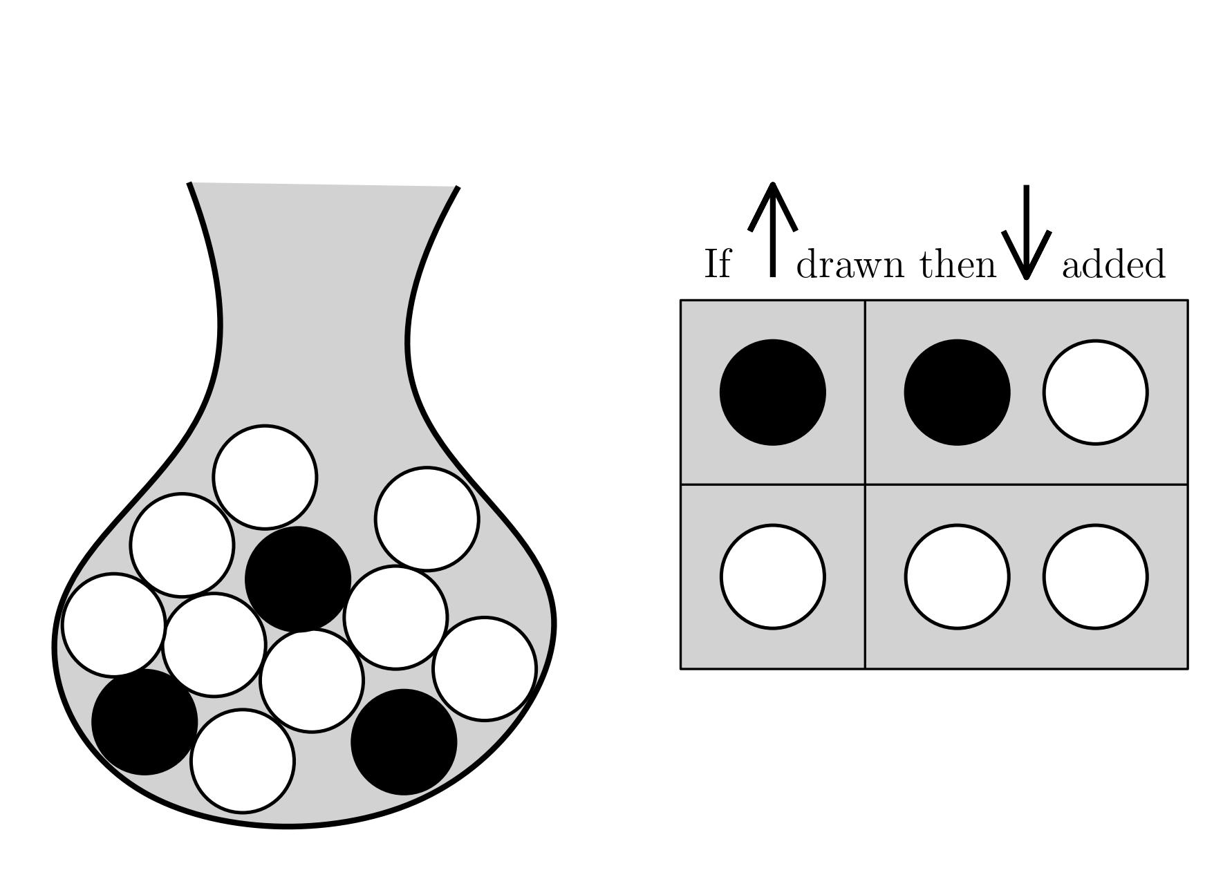 Illustration for Periodic Pólya Urns, the Density Method, and Asymptotics of Young Tableaux