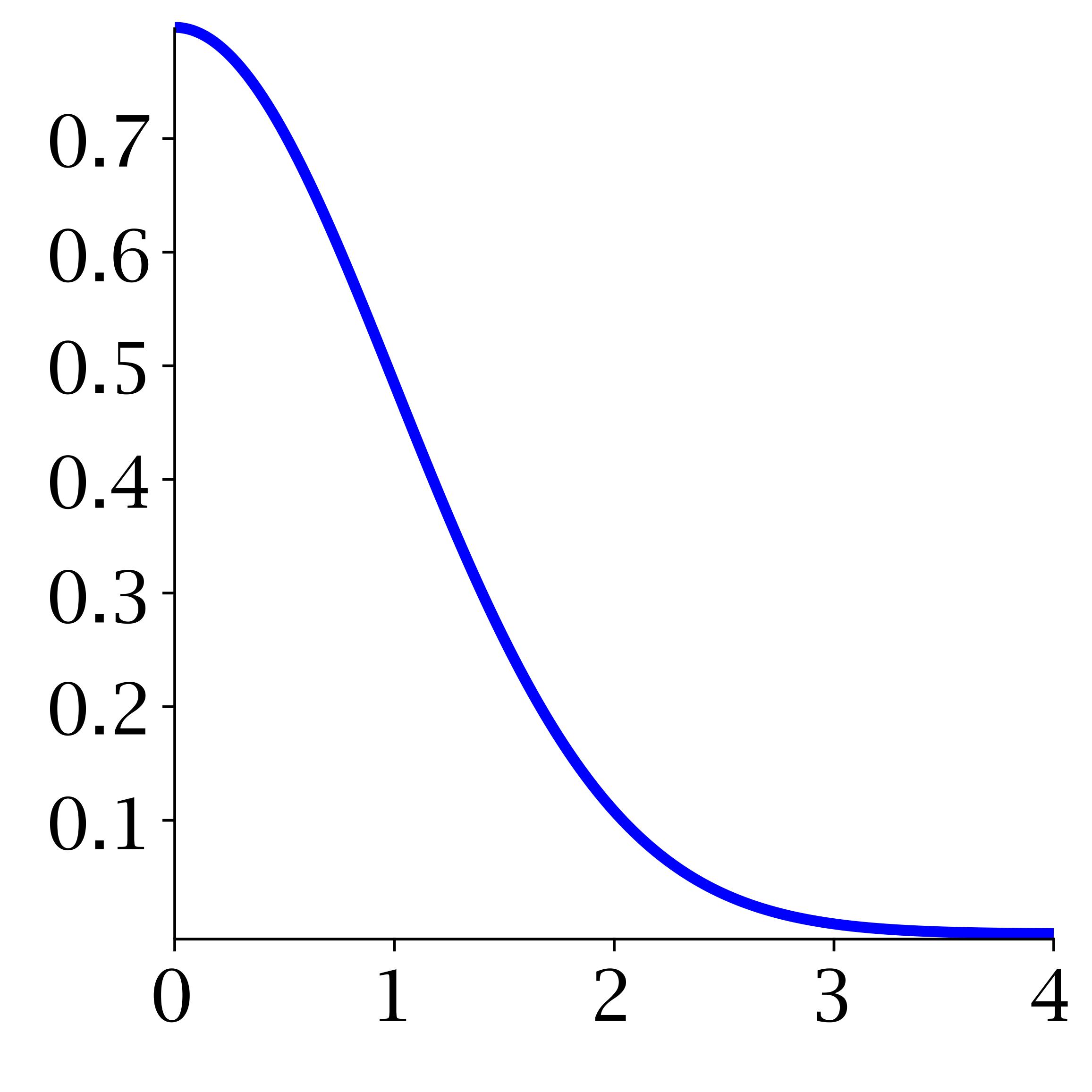 Illustration for A half-normal distribution scheme for generating functions