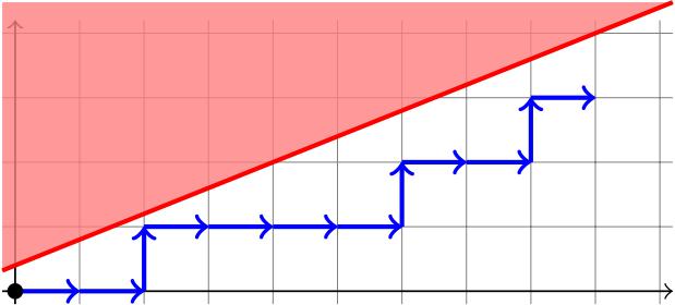 Illustration for The kernel method for lattice paths below a line of rational slope