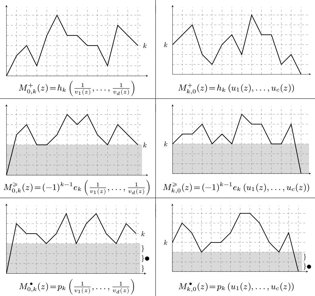 Illustration for Latticepathology and Symmetric Functions