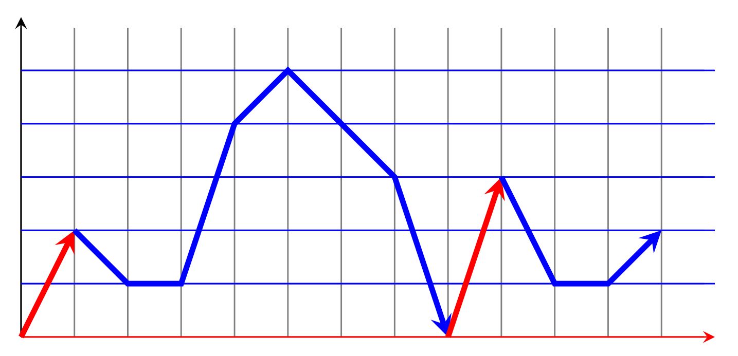 Illustration for Some reflections on directed lattice paths